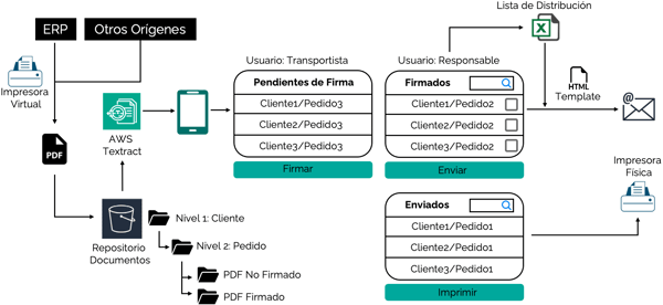 BMS - NET - AWS Digitalizacion docs IA