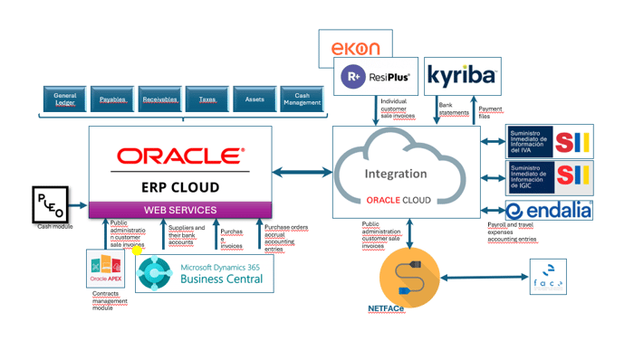 BMS - NET - Oracle Cloud Integraciones