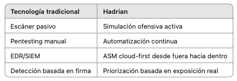Hadrian frente a las soluciones ASM tradicionales