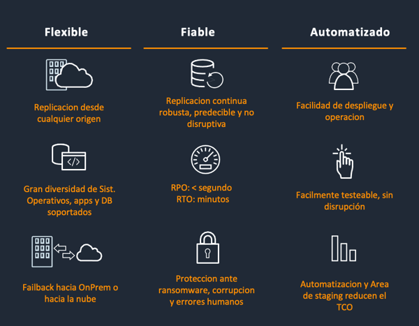 AWS Disaster Recovery