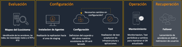 AWS Disaster Recovery