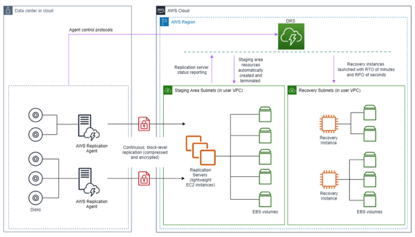AWS Disaster Recovery