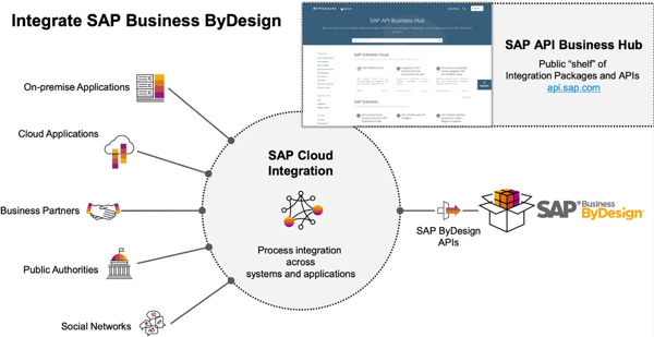 Bog Integracion SAP