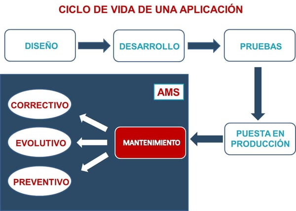 Ciclo de vida aplicación - ams