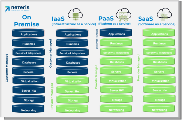Diferencias entre IaaS PaaS SaaS 
