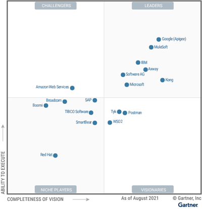 Figure_1_Magic_Quadrant_for_Full_Life_Cycle_API_Management