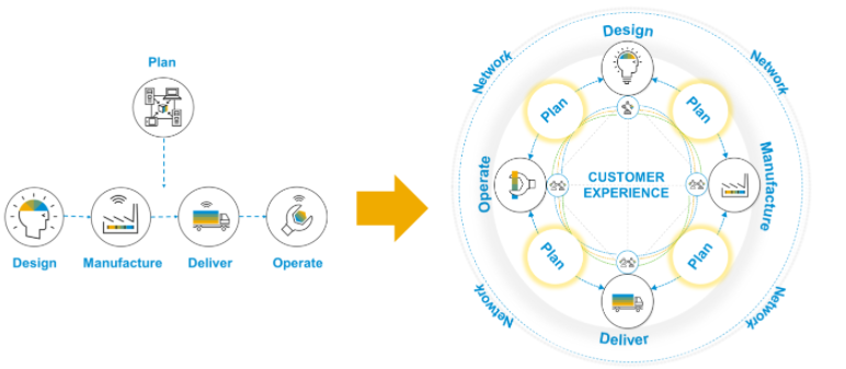 Gráfica 1 Blog SAP IBP