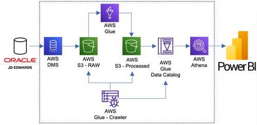 Grafico JDE Power BI AWS