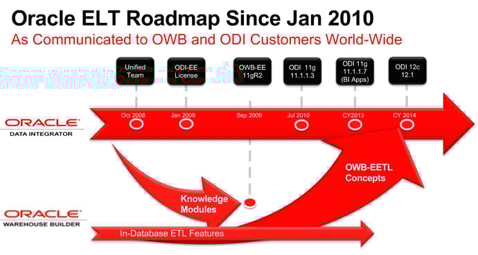 neteris_inteligencia_empresarial__migracion_de_OWB_a_ODI, Oracle Data Integrator, Oracle warehouse builder, soluciones en la nube, migracion de soluciones tecnologicas