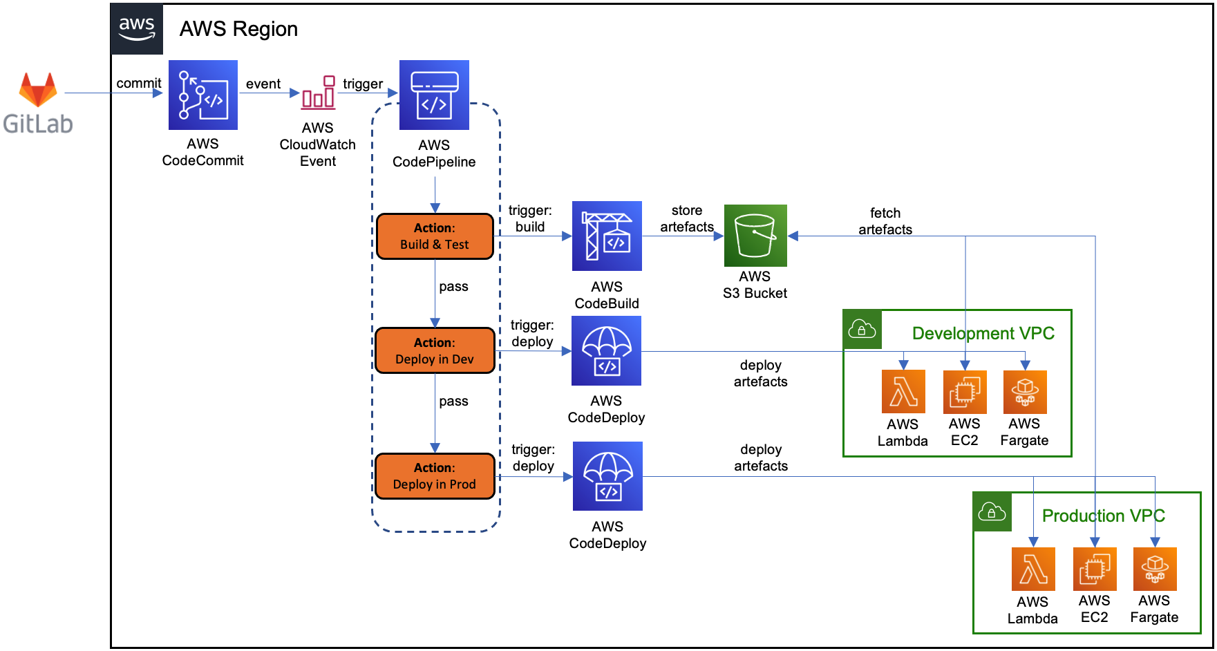 AWS DevOps: Fácil integración y entrega continua
