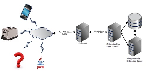 Neteris, oracle, jd edwards, jdedwards, jde, enterprise, enterpriseone, enterprise one, erp, tools, ais, application interface services, application, interface, services, service, servicios, servicio, mobile, móvil, movil, java, http, rest, post, json, integrator, integración, integrador, integrador digital, integrador jd edwards