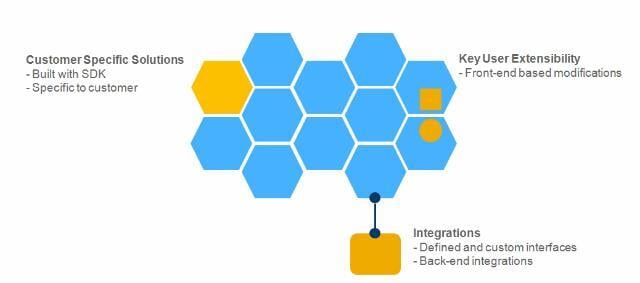 aplicaciones nucleo sap bydesign
