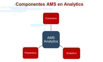 componentes ams analytics