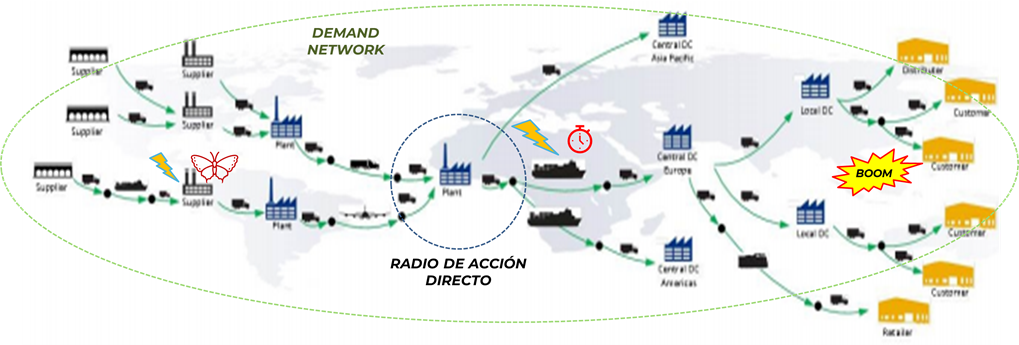gestion de la cadena de suministros 1
