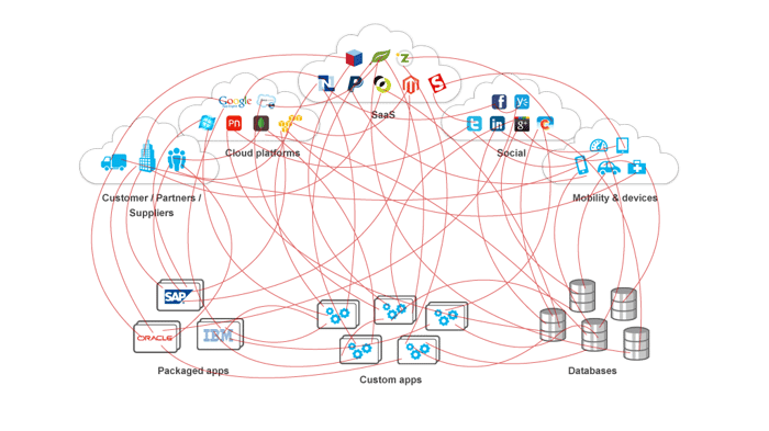 integration-complexity-mulesoft