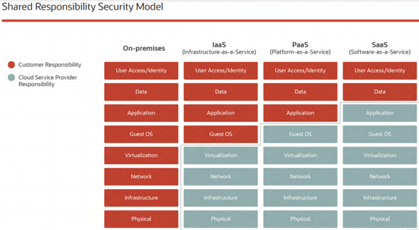 security model incendio ovh
