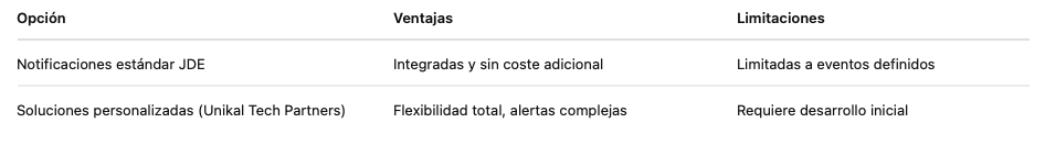 comparativa notificaciones Oracle JD Edwards