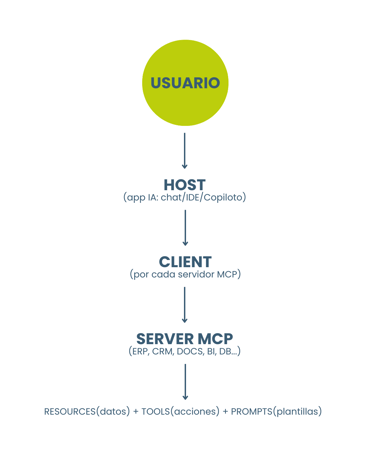 integrar IA en ERP - conector MCP-Unikal